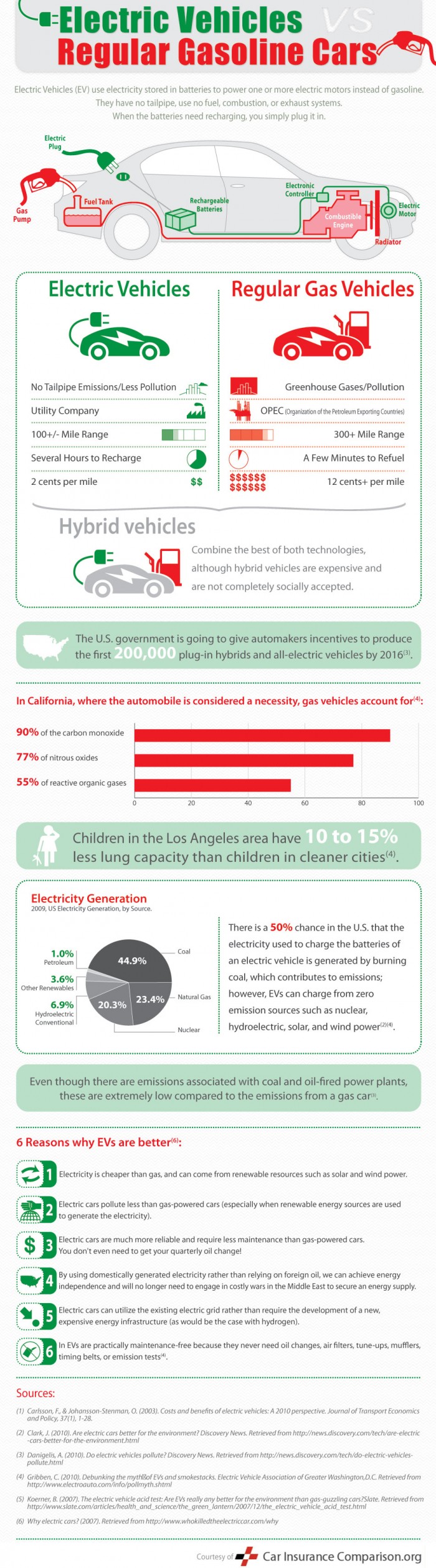 comparing electric cars to gasoline powered cars